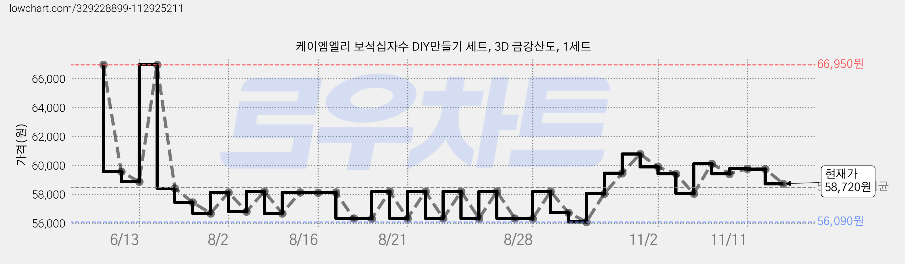 케이엠엘리 보석십자수 DIY만들기 세트, 3D 금강산도, 1세트 가격 변동 차트, 현재가 58,720원, 관측 최저가 56,090원