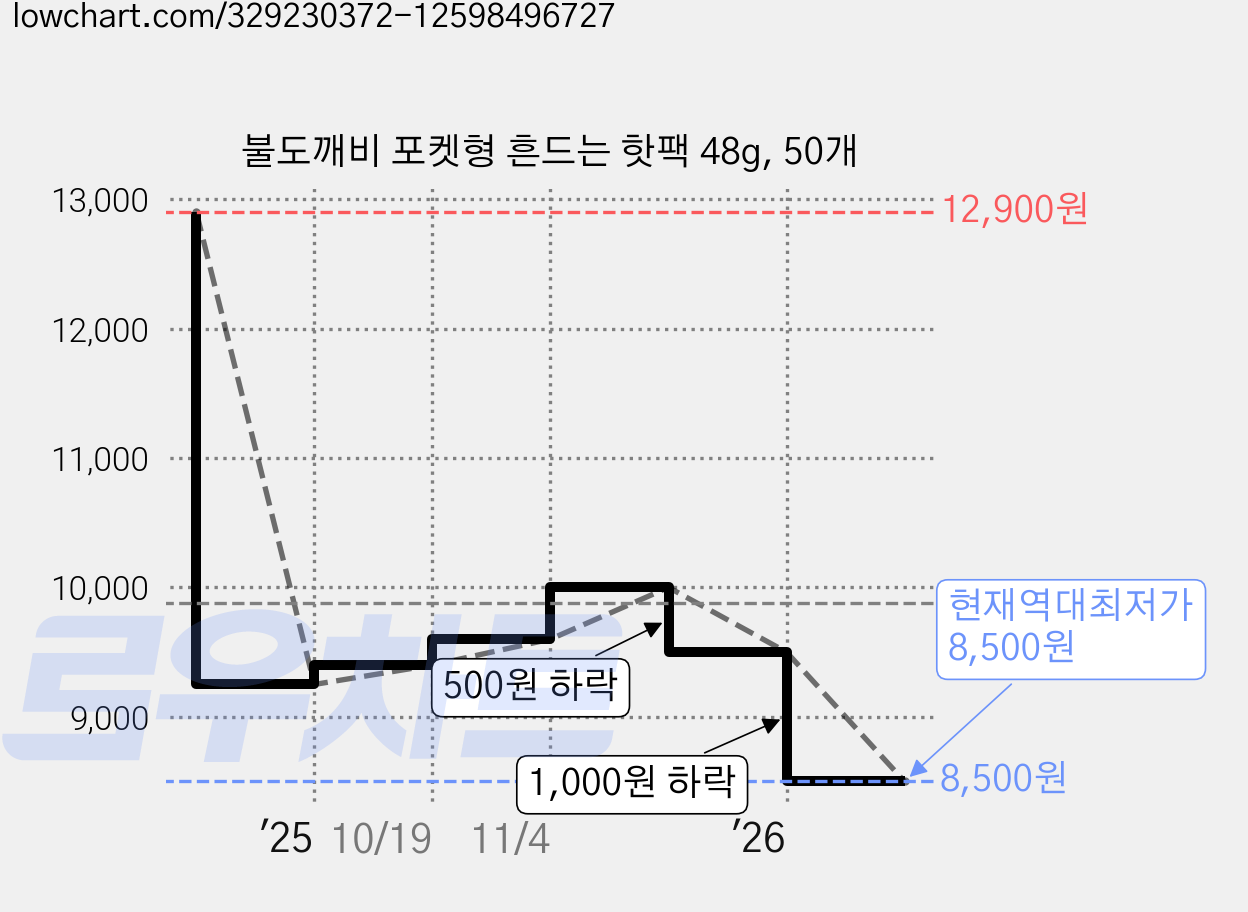 불도깨비 포켓형 흔드는 핫팩 48g, 50개 가격 변동 차트, 현재가 8,500원, 역대최저가