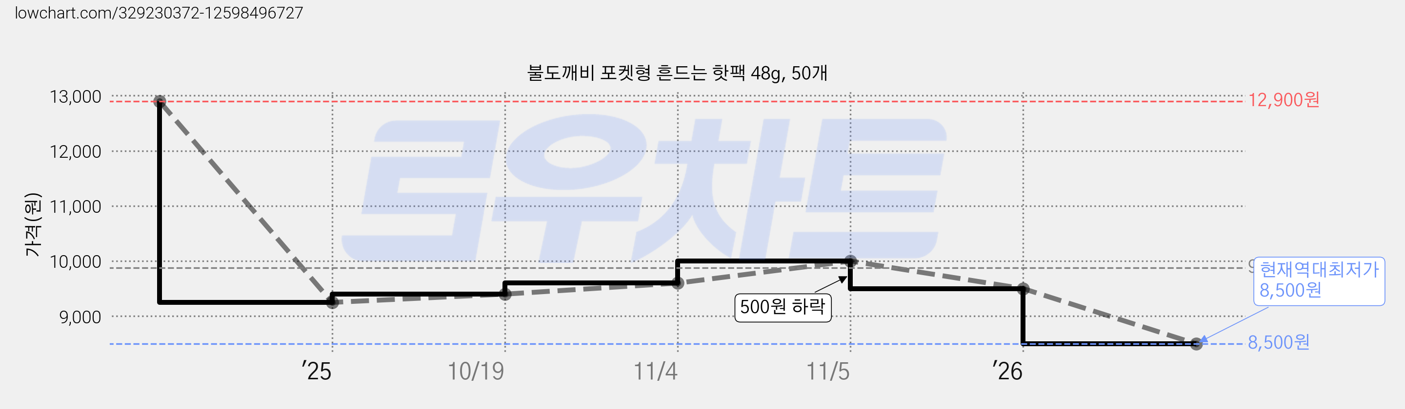 불도깨비 포켓형 흔드는 핫팩 48g, 50개 가격 변동 차트, 현재가 8,500원, 역대최저가