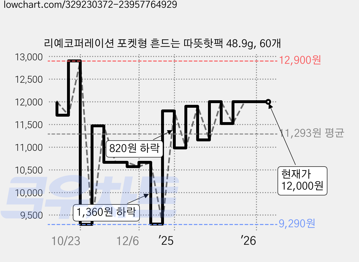 리예코퍼레이션 포켓형 흔드는 따뜻핫팩 48.9g, 60개 가격 변동 차트, 현재가 12,000원, 관측 최저가 9,290원