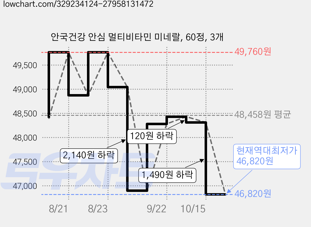 안국건강 안심 멀티비타민 미네랄, 60정, 3개 가격 변동 차트, 현재가 46,820원, 역대최저가