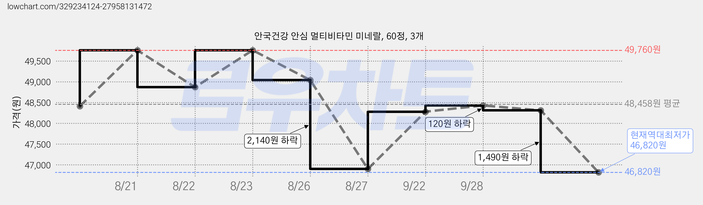 안국건강 안심 멀티비타민 미네랄, 60정, 3개 가격 변동 차트, 현재가 46,820원, 역대최저가