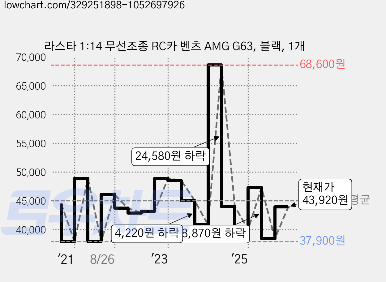 라스타 1:14 무선조종 RC카 벤츠 AMG G63, 블랙, 1개 가격 변동 차트, 현재가 43,920원, 관측 최저가 22,800원