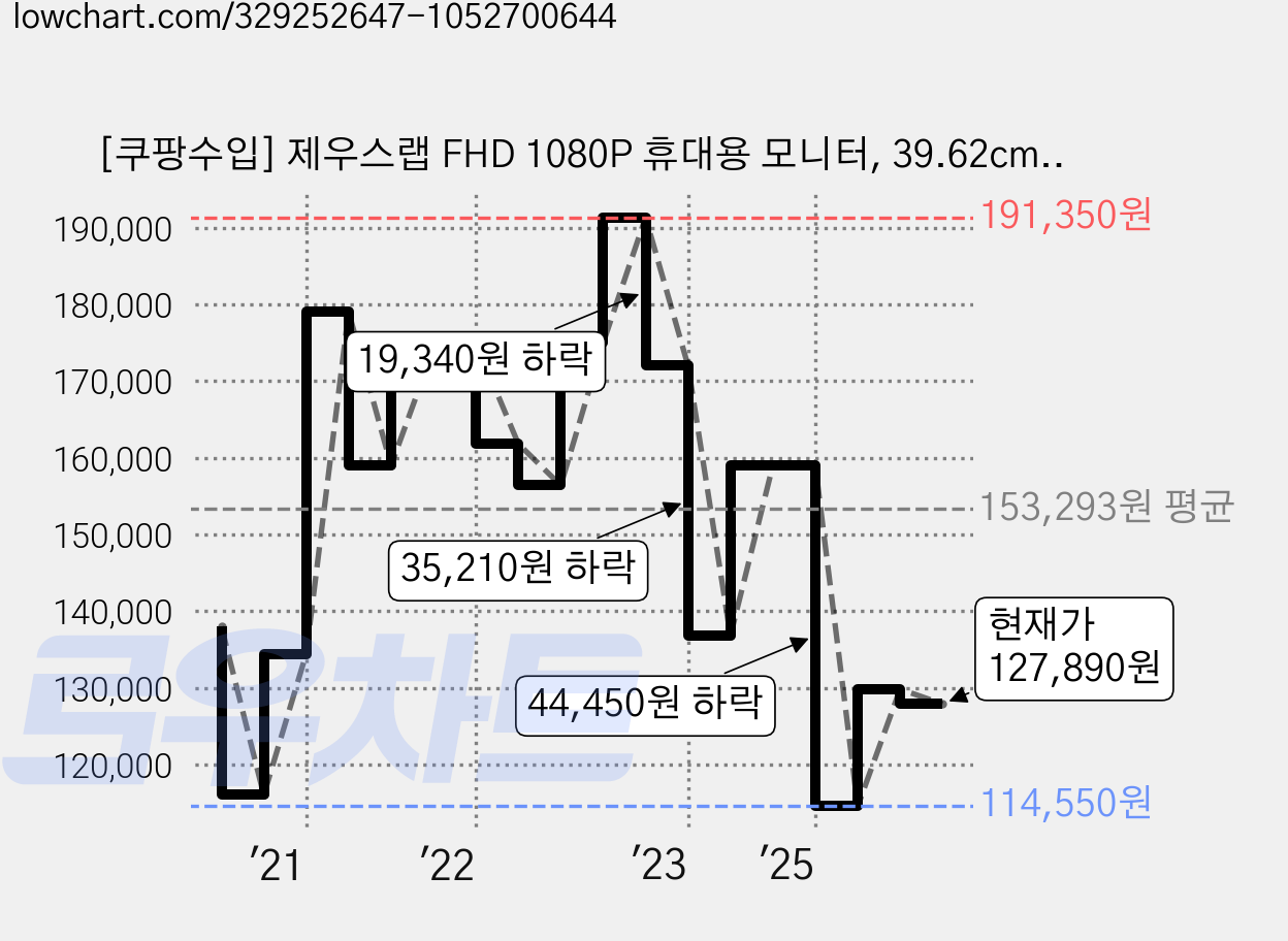[쿠팡수입] 제우스랩 FHD 1080P 휴대용 모니터, 39.62cm, P15A 가격 변동 차트, 현재가 127,890원, 관측 최저가 114,550원