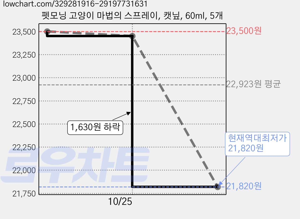 펫모닝 고양이 마법의 스프레이, 캣닢, 60ml, 5개 가격 변동 차트, 현재가 21,820원, 역대최저가