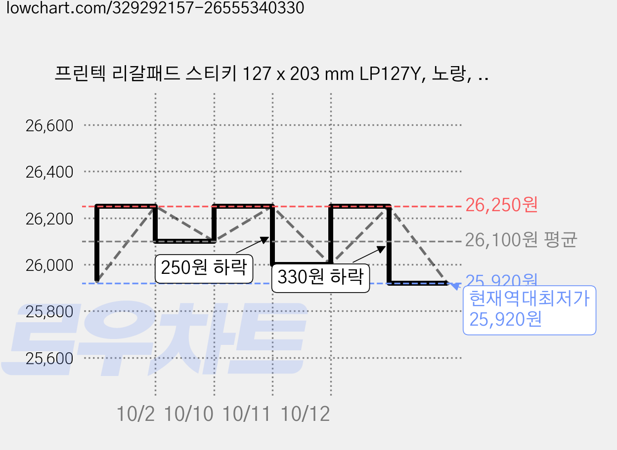 프린텍 리갈패드 스티키 127 x 203 mm LP127Y, 노랑, 40매, 15개 가격 변동 차트, 현재가 25,920원, 역대최저가