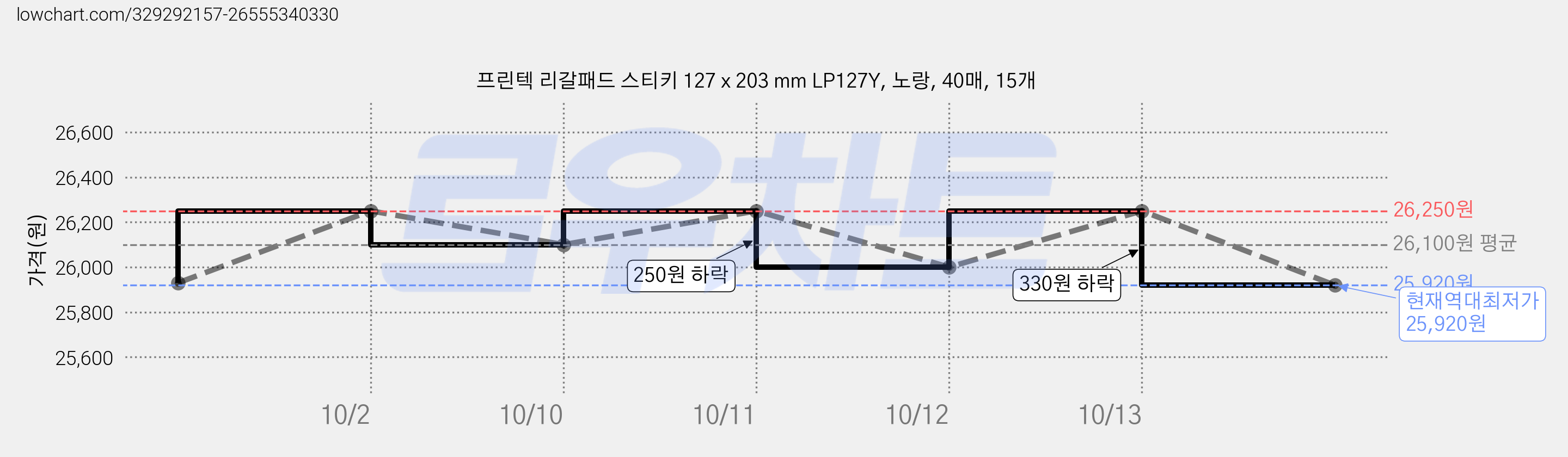 프린텍 리갈패드 스티키 127 x 203 mm LP127Y, 노랑, 40매, 15개 가격 변동 차트, 현재가 25,920원, 역대최저가