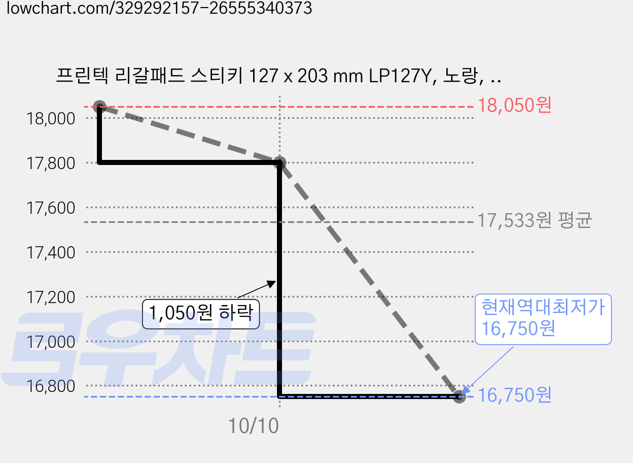 프린텍 리갈패드 스티키 127 x 203 mm LP127Y, 노랑, 40매, 10개 가격 변동 차트, 현재가 16,750원, 역대최저가