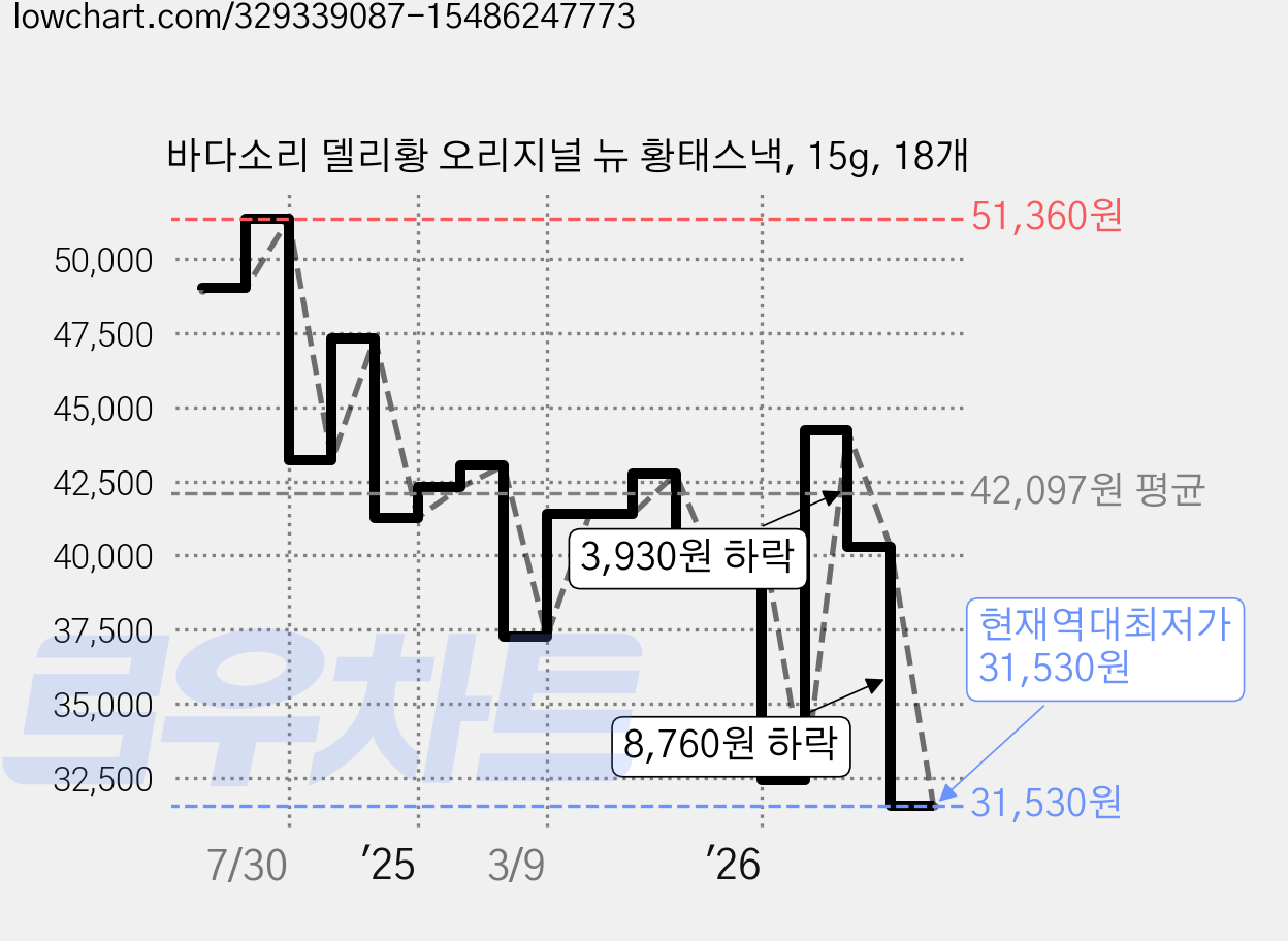 바다소리 델리황 오리지널 뉴 황태스낵, 15g, 18개 가격 변동 차트, 현재가 31,530원, 역대최저가