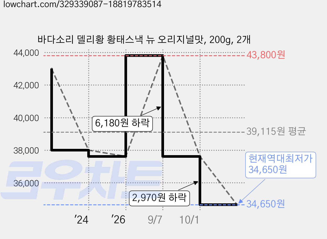 바다소리 델리황 황태스낵 뉴 오리지널맛, 200g, 2개 가격 변동 차트, 현재가 34,650원, 역대최저가