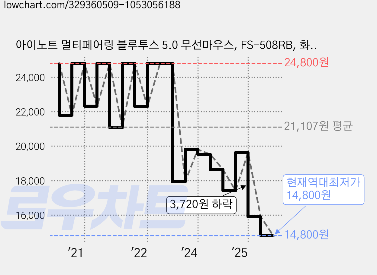 아이노트 멀티페어링 블루투스 5.0 무선마우스, FS-508RB, 화이트 가격 변동 차트, 현재가 14,800원, 역대최저가