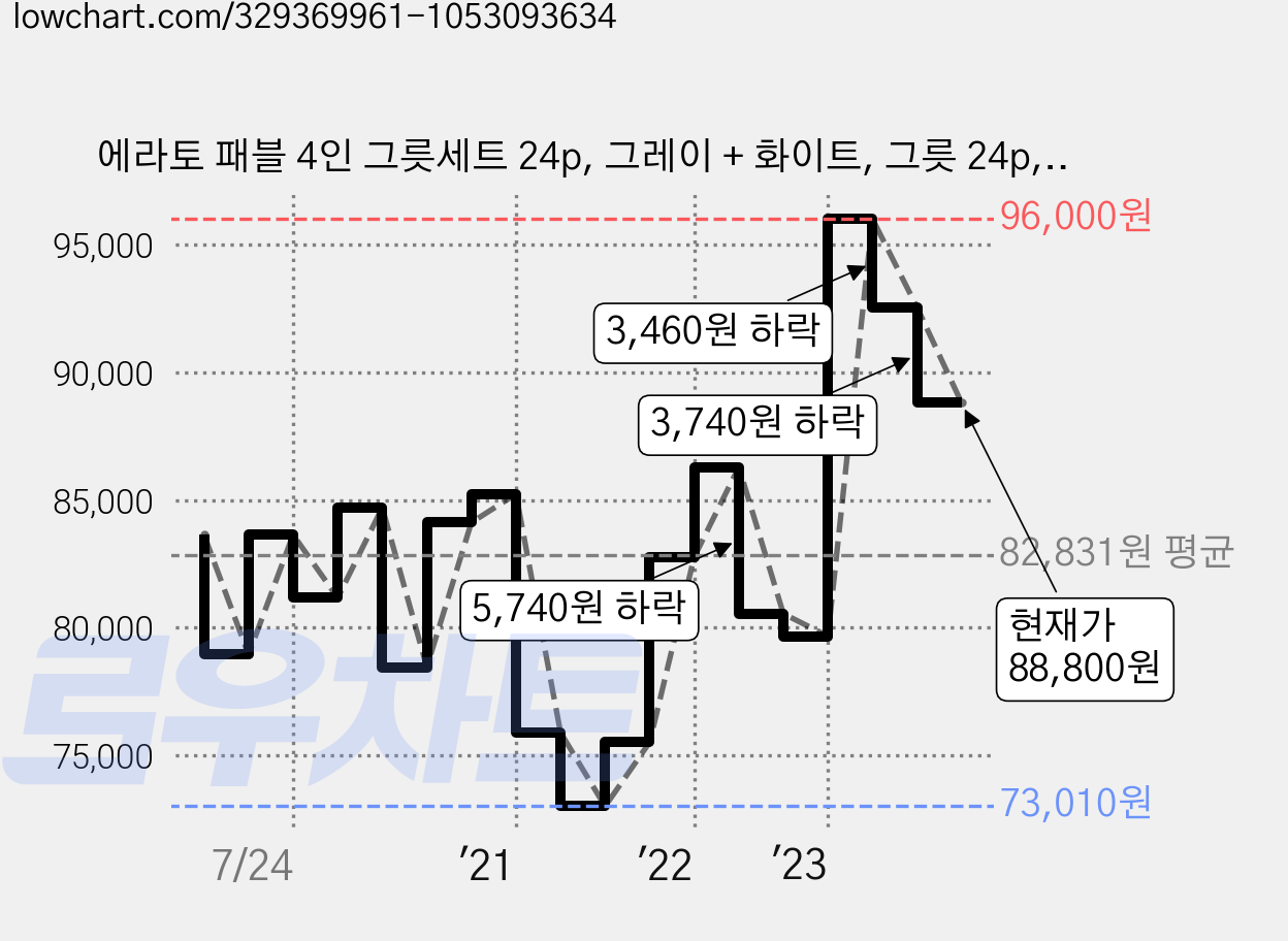 에라토 패블 4인 그릇세트 24p, 그레이 + 화이트, 그릇 24p, 1세트 가격 변동 차트, 현재가 88,800원, 관측 최저가 73,010원
