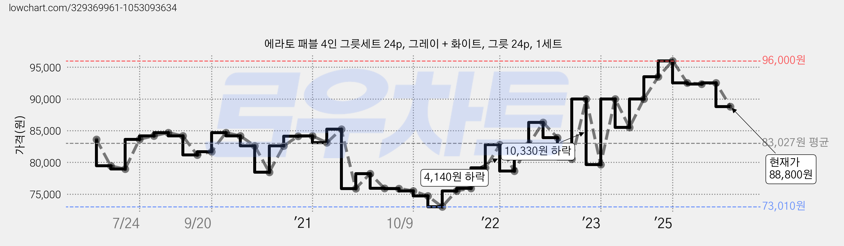 에라토 패블 4인 그릇세트 24p, 그레이 + 화이트, 그릇 24p, 1세트 가격 변동 차트, 현재가 88,800원, 관측 최저가 73,010원