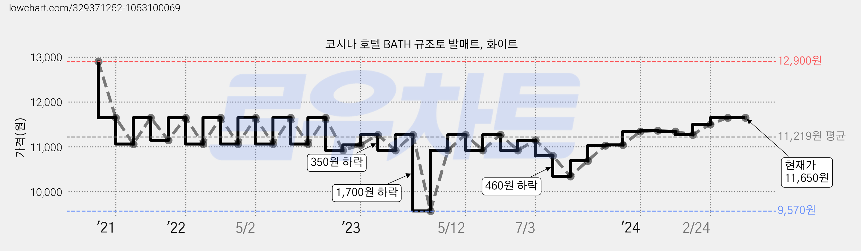 코시나 호텔 BATH 규조토 발매트, 화이트 가격 변동 차트, 현재가 11,650원, 관측 최저가 9,570원