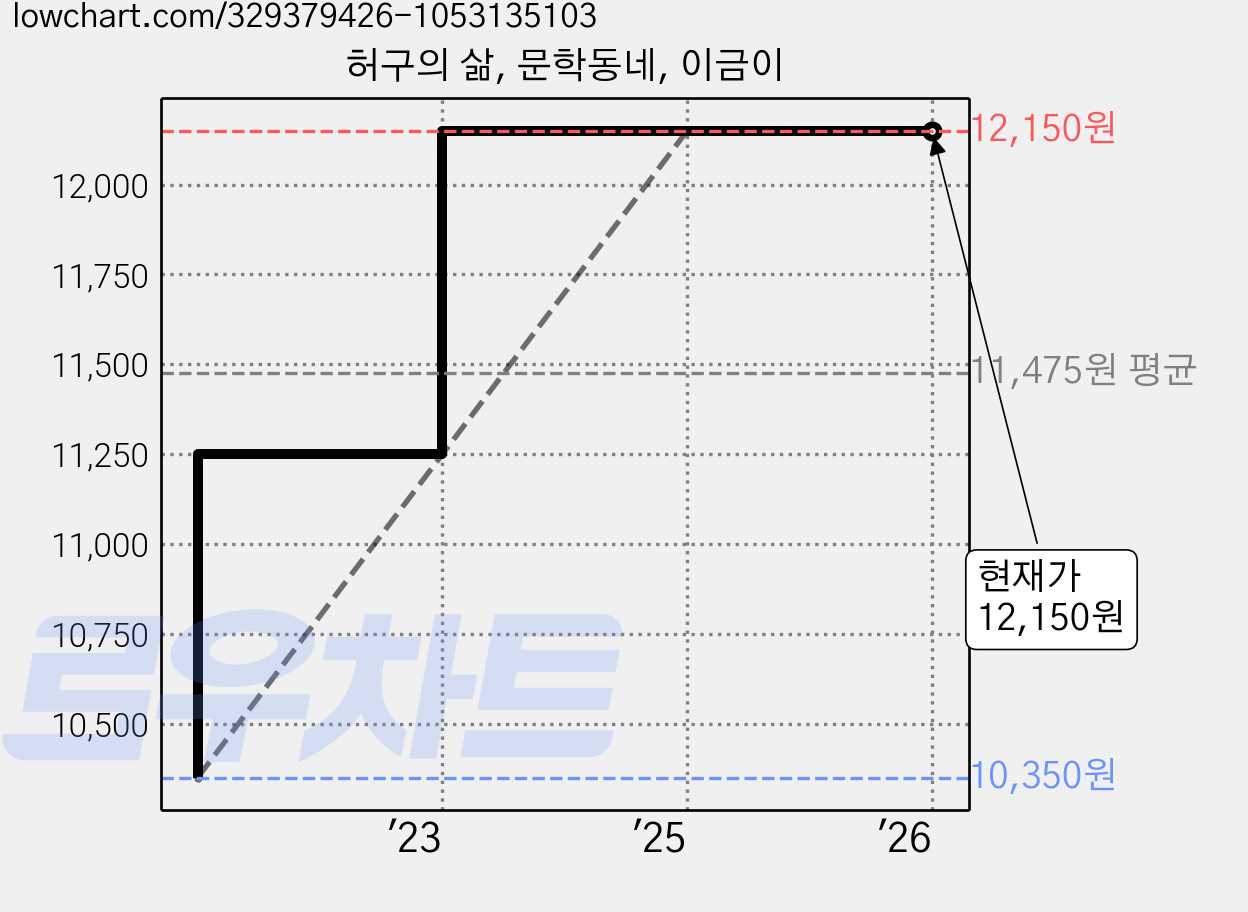 허구의 삶, 문학동네, 이금이 가격 변동 차트, 현재가 12,150원, 관측 최저가 10,350원
