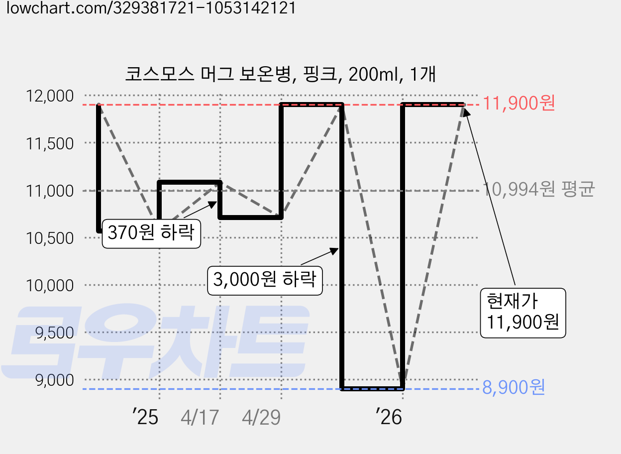 코스모스 머그 보온병, 핑크, 200ml, 1개 가격 변동 차트, 현재가 11,900원, 관측 최저가 8,900원