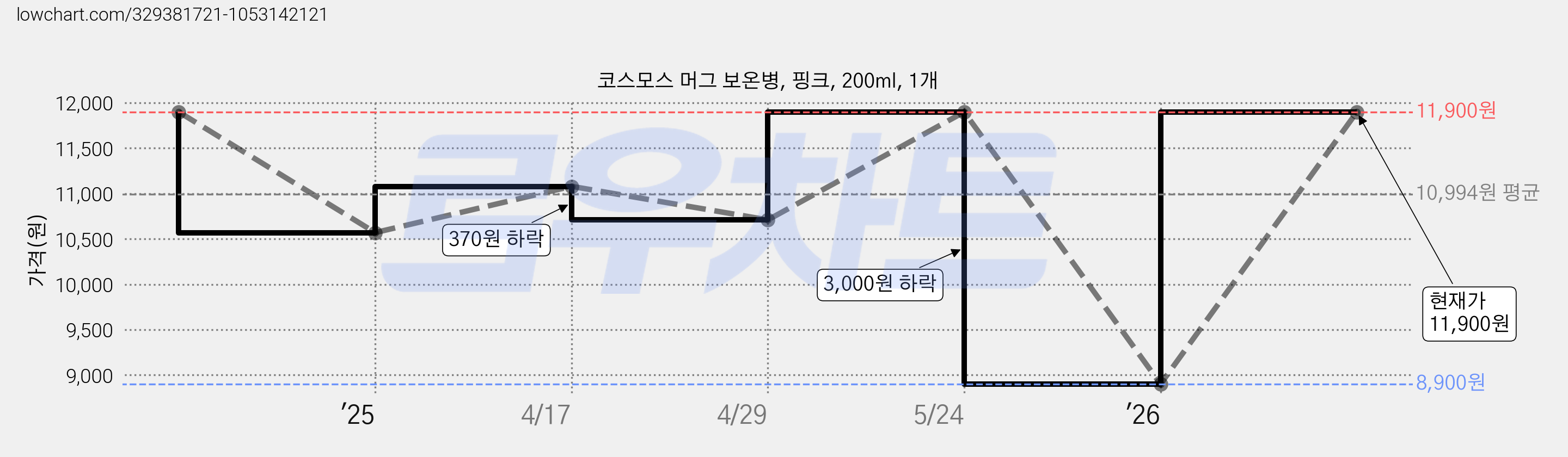 코스모스 머그 보온병, 핑크, 200ml, 1개 가격 변동 차트, 현재가 11,900원, 관측 최저가 8,900원