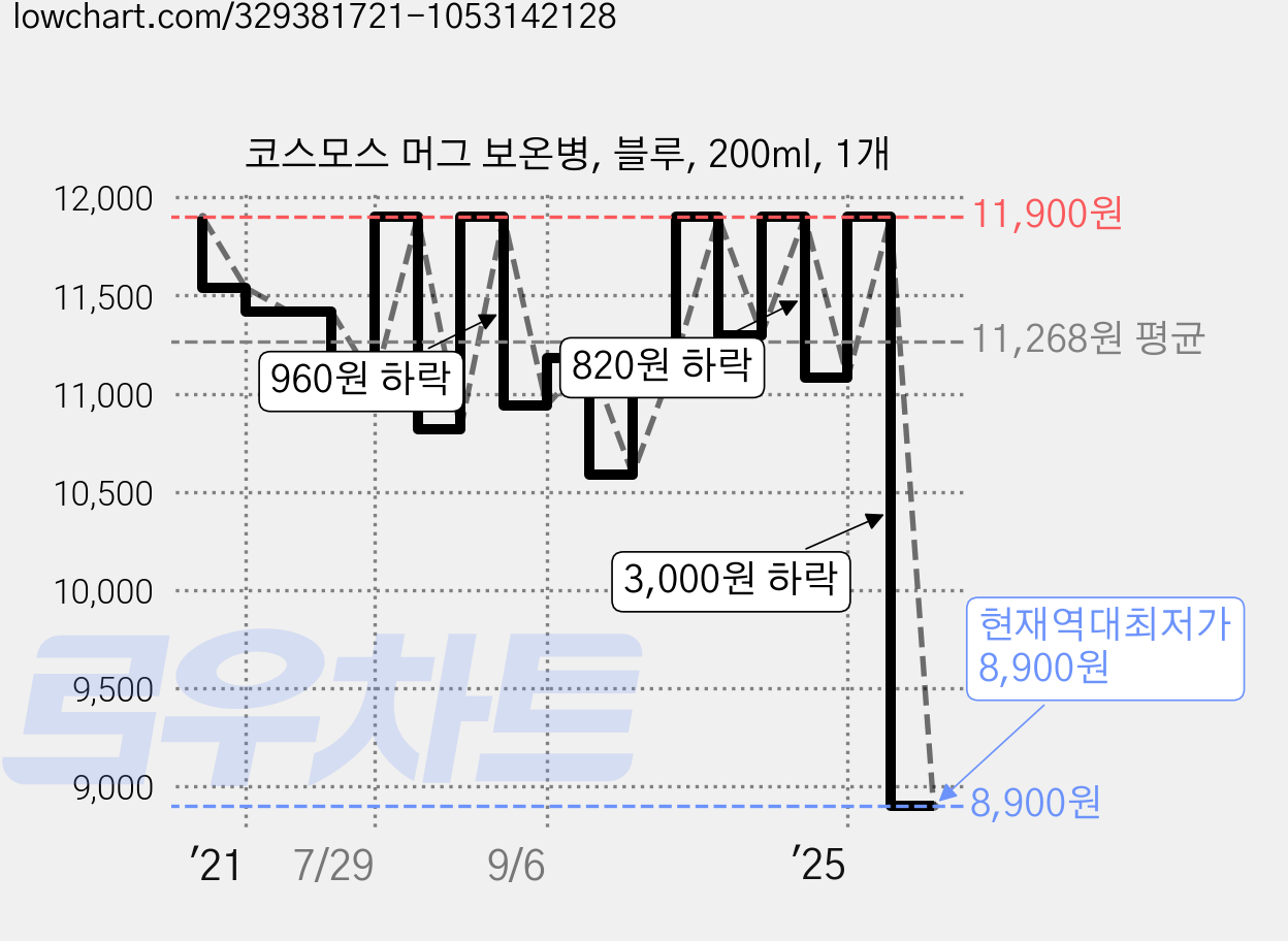 코스모스 머그 보온병, 블루, 200ml, 1개 가격 변동 차트, 현재가 8,900원, 역대최저가