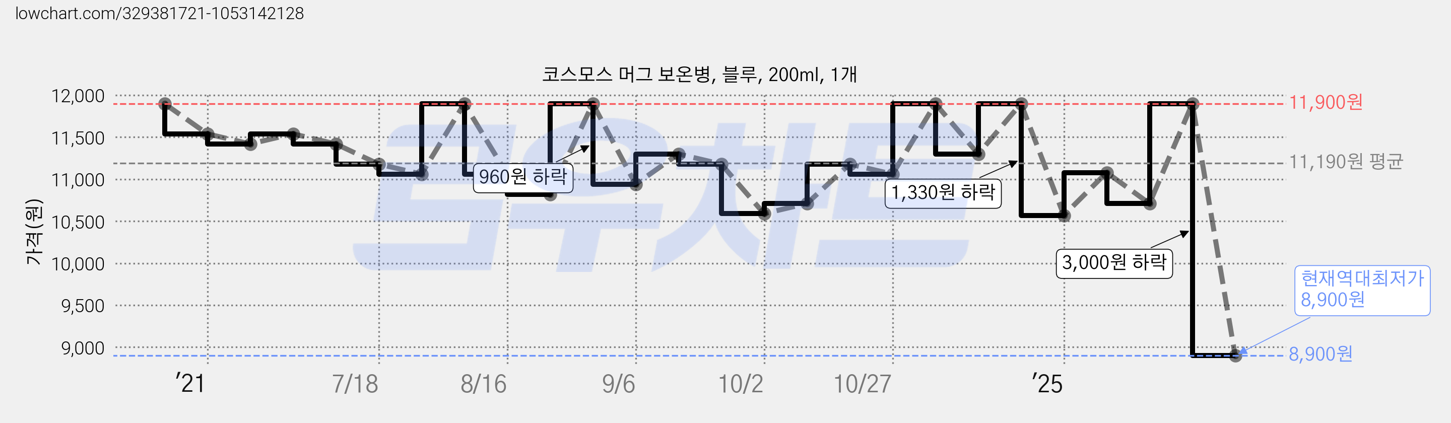 코스모스 머그 보온병, 블루, 200ml, 1개 가격 변동 차트, 현재가 8,900원, 역대최저가