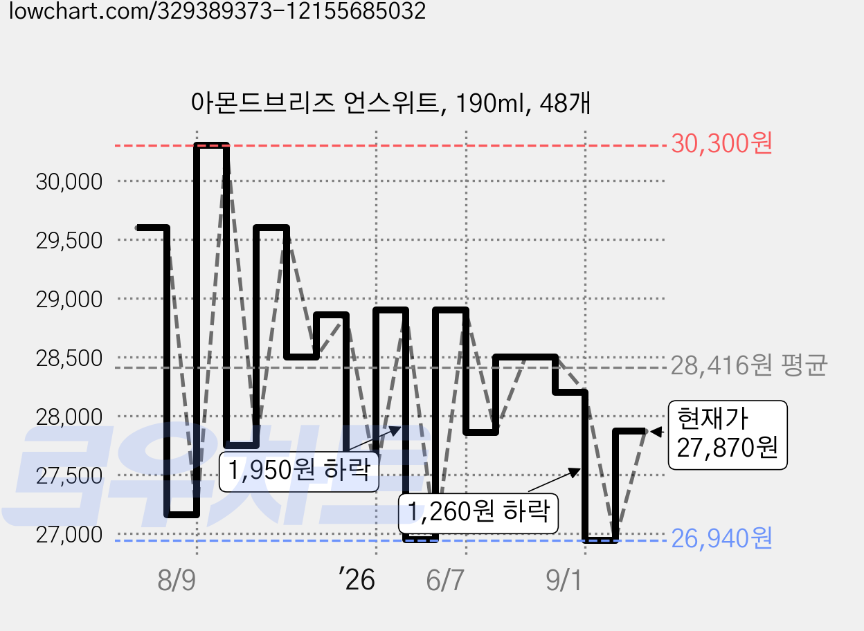 아몬드브리즈 언스위트, 190ml, 48개 가격 변동 차트, 현재가 27,870원, 관측 최저가 26,900원