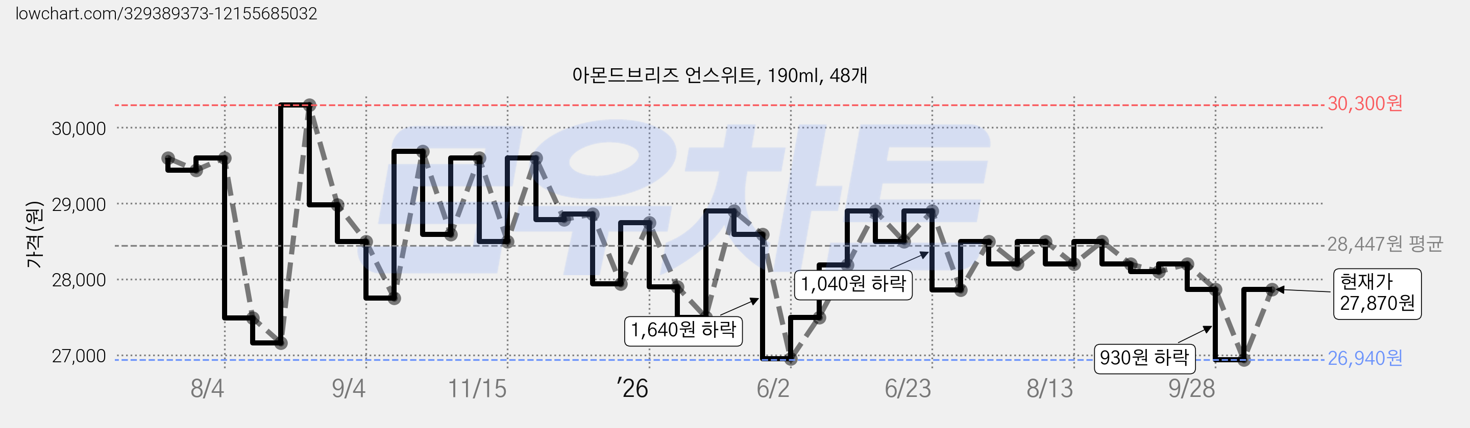 아몬드브리즈 언스위트, 190ml, 48개 가격 변동 차트, 현재가 27,870원, 관측 최저가 26,900원