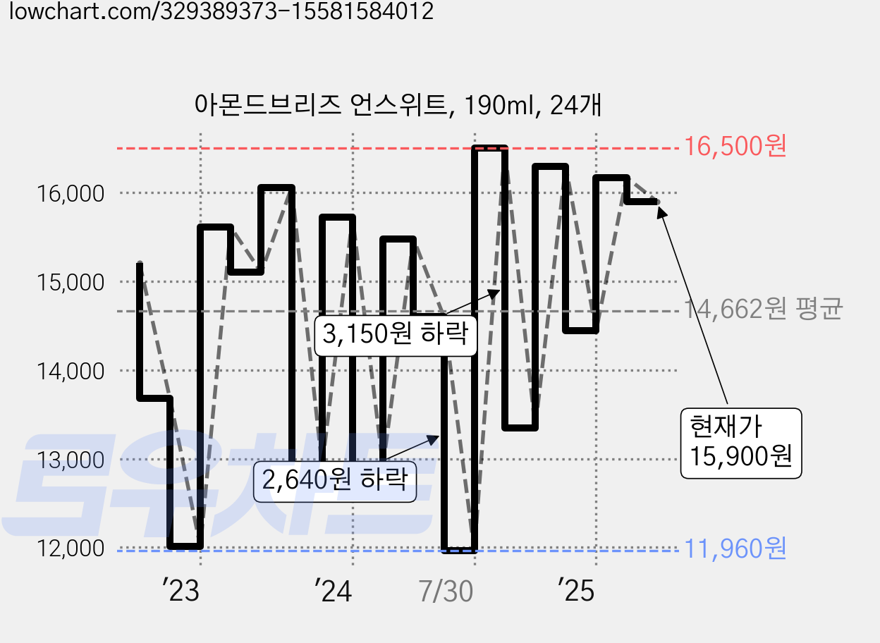 아몬드브리즈 언스위트, 190ml, 24개 가격 변동 차트, 현재가 15,900원, 관측 최저가 11,960원