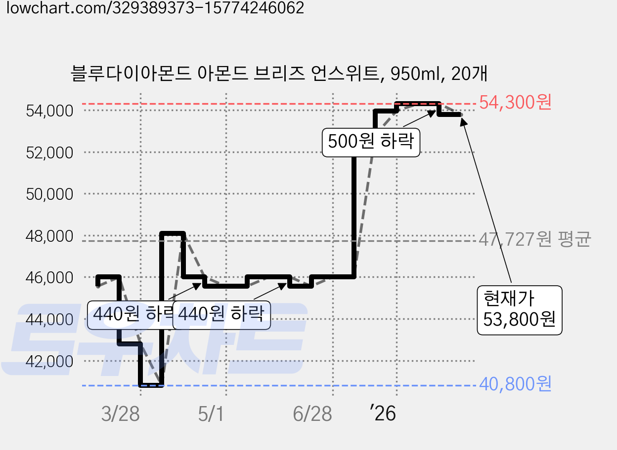 블루다이아몬드 아몬드 브리즈 언스위트, 950ml, 20개 가격 변동 차트, 현재가 53,800원, 관측 최저가 40,800원