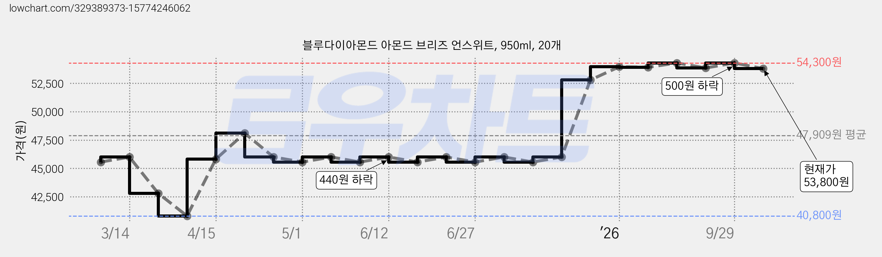 블루다이아몬드 아몬드 브리즈 언스위트, 950ml, 20개 가격 변동 차트, 현재가 53,800원, 관측 최저가 40,800원