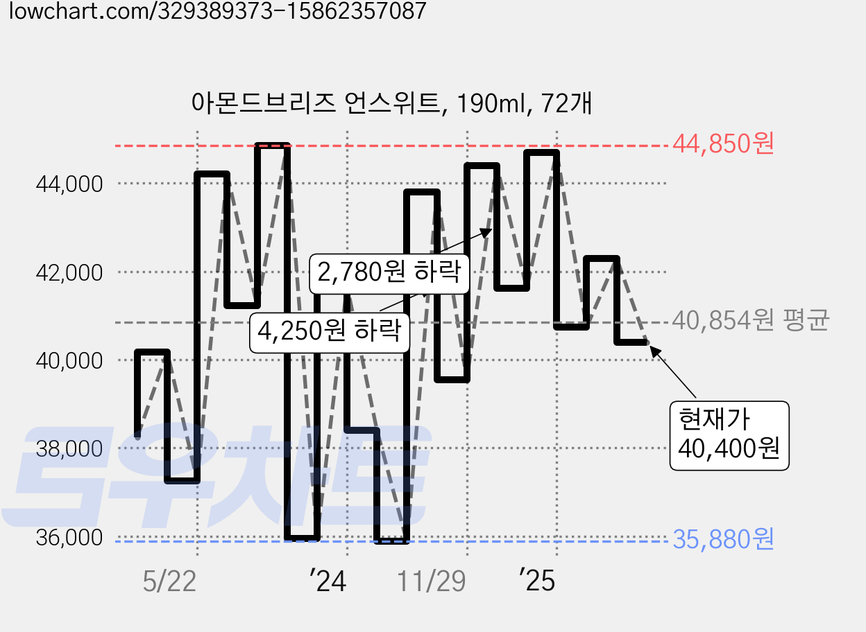 아몬드브리즈 언스위트, 190ml, 72개 가격 변동 차트, 현재가 40,400원, 관측 최저가 35,880원