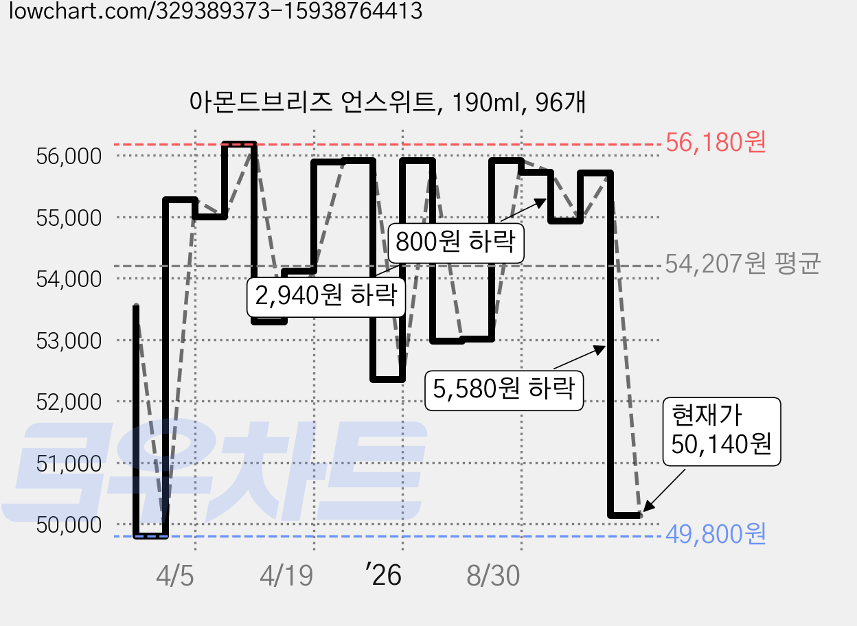 아몬드브리즈 언스위트, 190ml, 96개 가격 변동 차트, 현재가 50,140원, 관측 최저가 49,640원