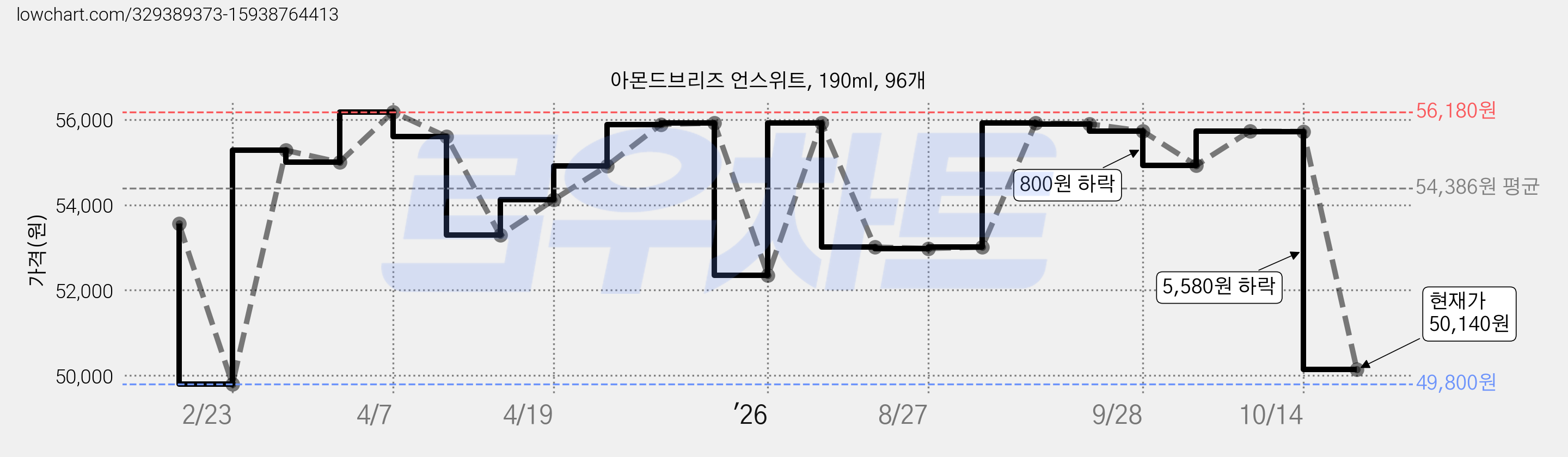 아몬드브리즈 언스위트, 190ml, 96개 가격 변동 차트, 현재가 50,140원, 관측 최저가 49,640원