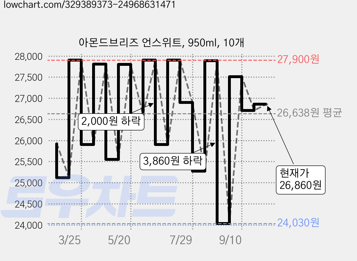 아몬드브리즈 언스위트, 950ml, 10개 가격 변동 차트, 현재가 26,860원, 관측 최저가 23,900원