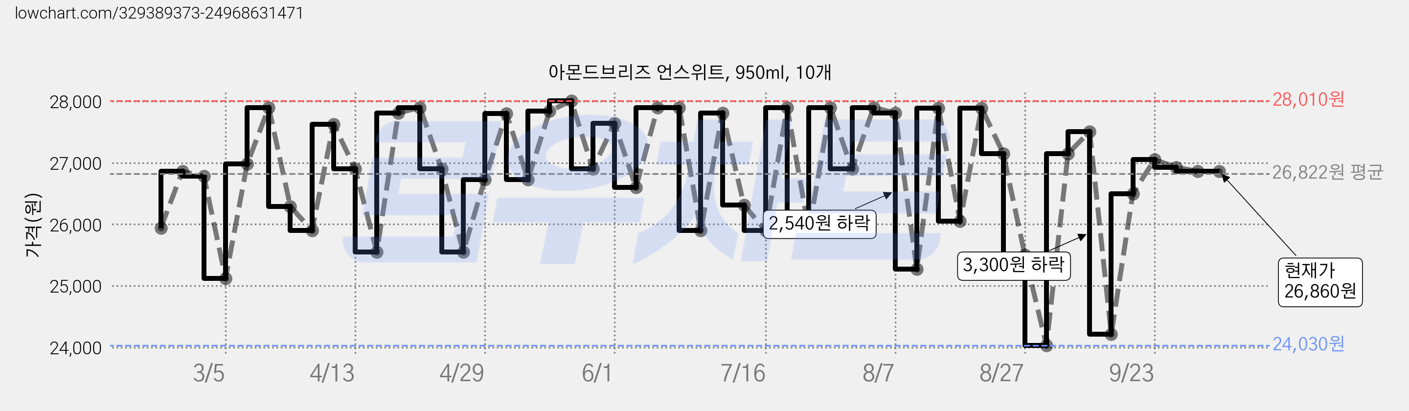 아몬드브리즈 언스위트, 950ml, 10개 가격 변동 차트, 현재가 26,860원, 관측 최저가 23,900원