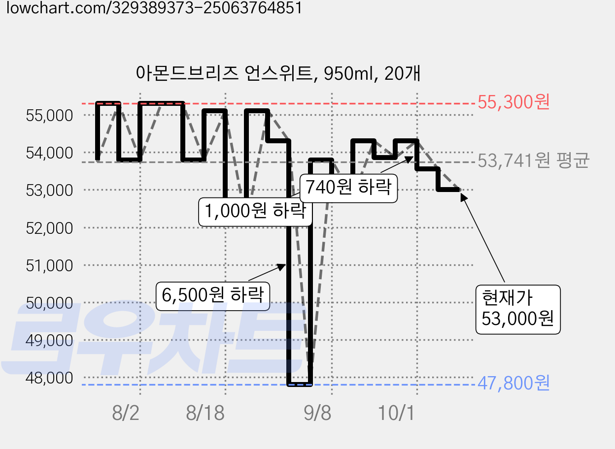 아몬드브리즈 언스위트, 950ml, 20개 가격 변동 차트, 현재가 53,000원, 관측 최저가 47,800원