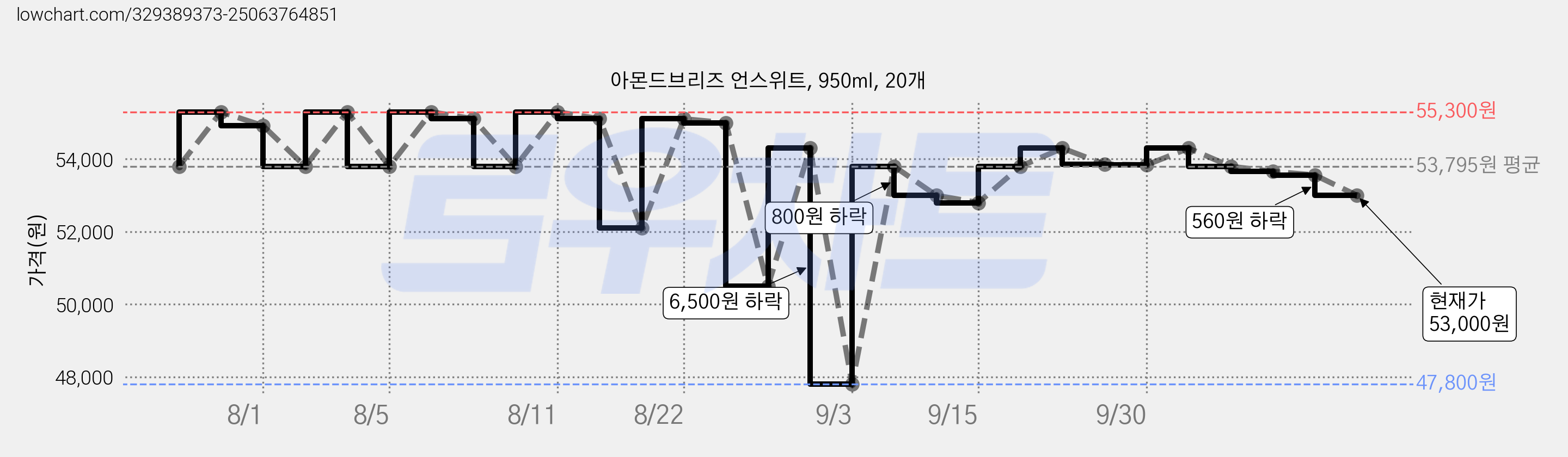아몬드브리즈 언스위트, 950ml, 20개 가격 변동 차트, 현재가 53,000원, 관측 최저가 47,800원