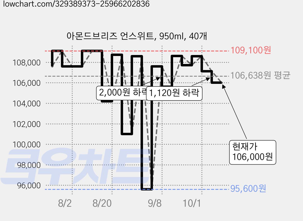 아몬드브리즈 언스위트, 950ml, 40개 가격 변동 차트, 현재가 106,000원, 관측 최저가 95,600원