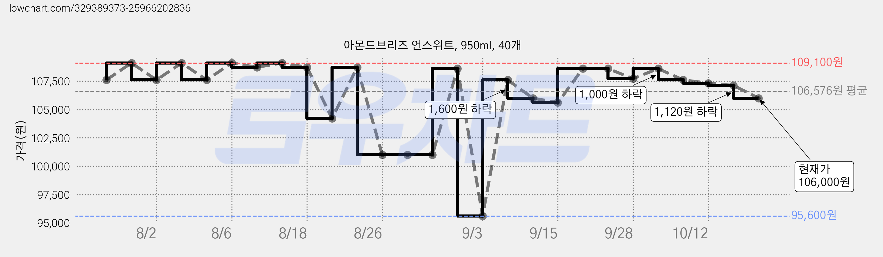 아몬드브리즈 언스위트, 950ml, 40개 가격 변동 차트, 현재가 106,000원, 관측 최저가 95,600원
