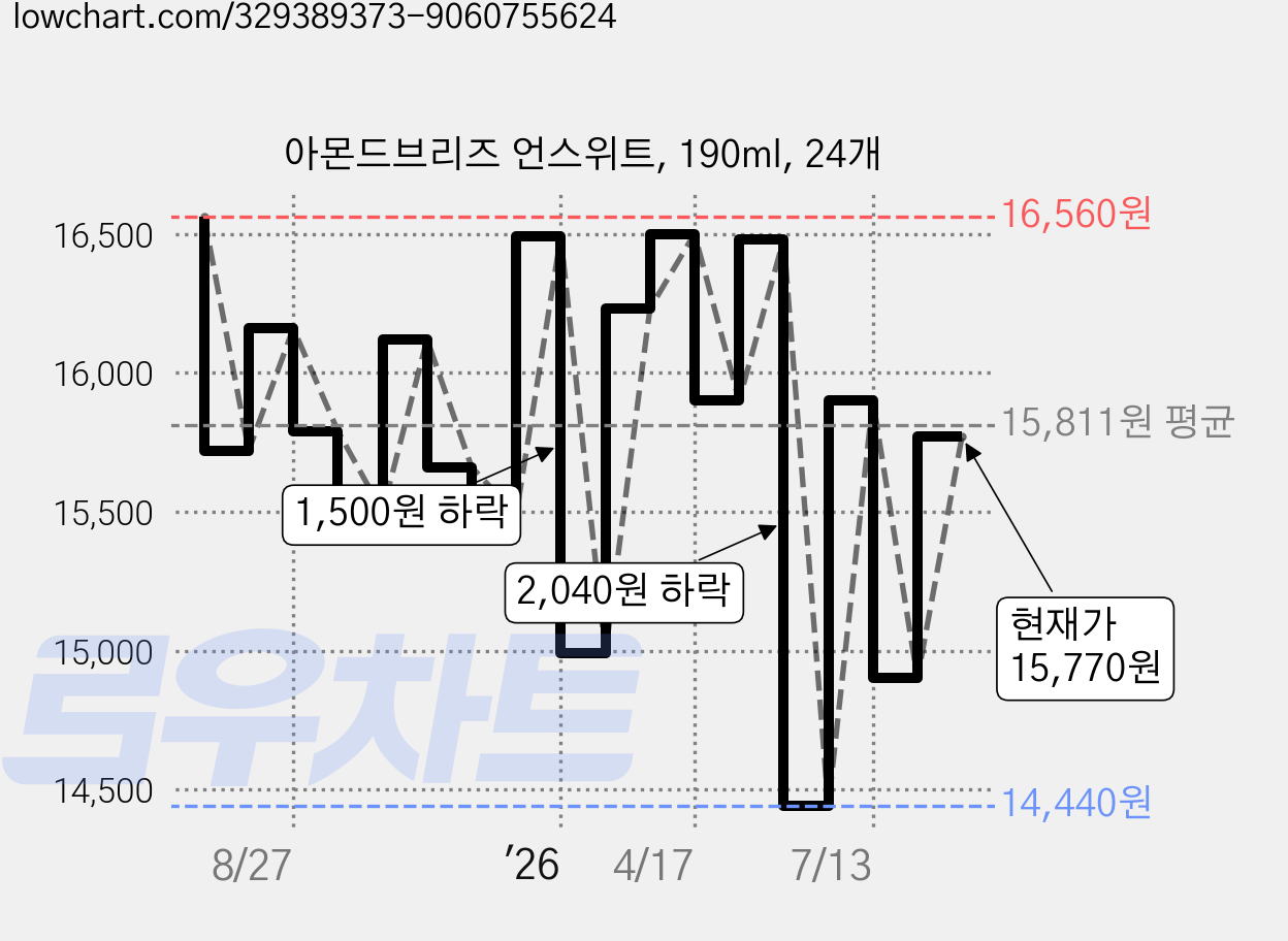 아몬드브리즈 언스위트, 190ml, 24개 가격 변동 차트, 현재가 15,770원, 관측 최저가 14,440원