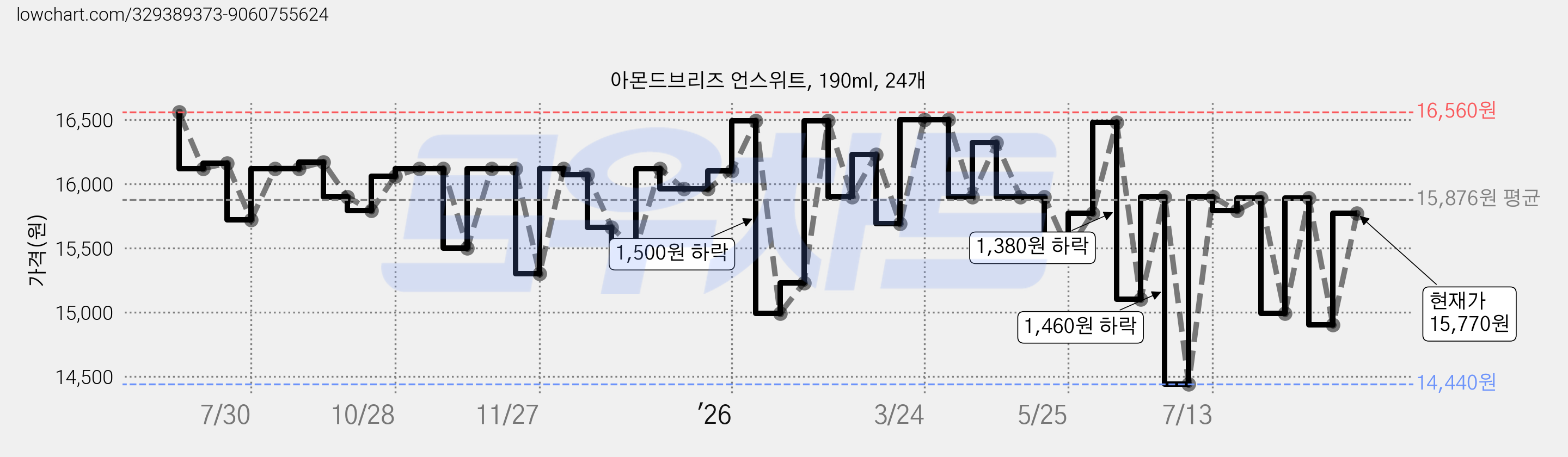 아몬드브리즈 언스위트, 190ml, 24개 가격 변동 차트, 현재가 15,770원, 관측 최저가 14,440원