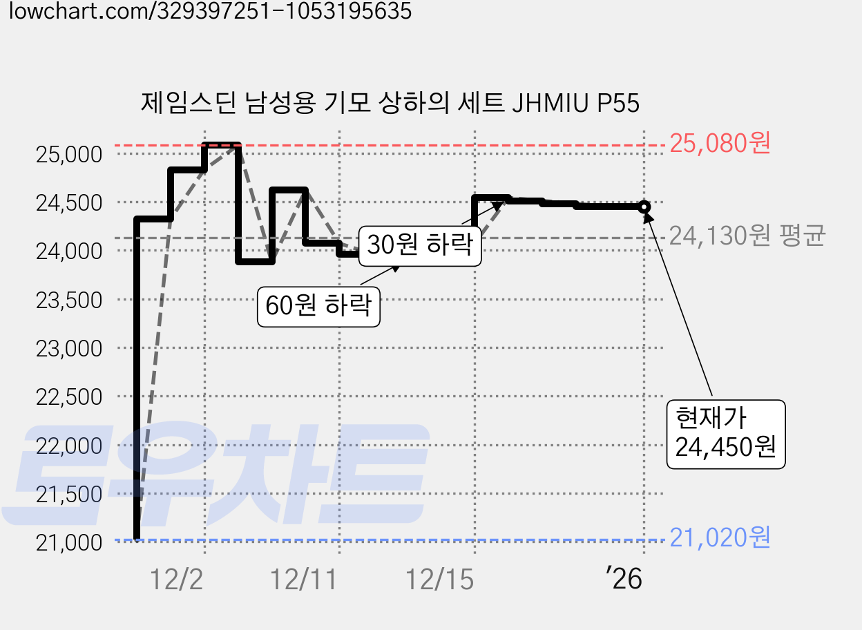 제임스딘 남성용 기모 상하의 세트 JHMIU P55 가격 변동 차트, 현재가 24,450원, 역대최저가