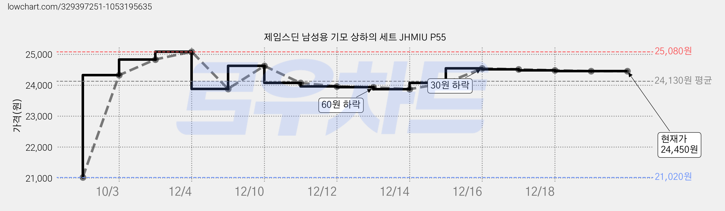 제임스딘 남성용 기모 상하의 세트 JHMIU P55 가격 변동 차트, 현재가 24,450원, 역대최저가