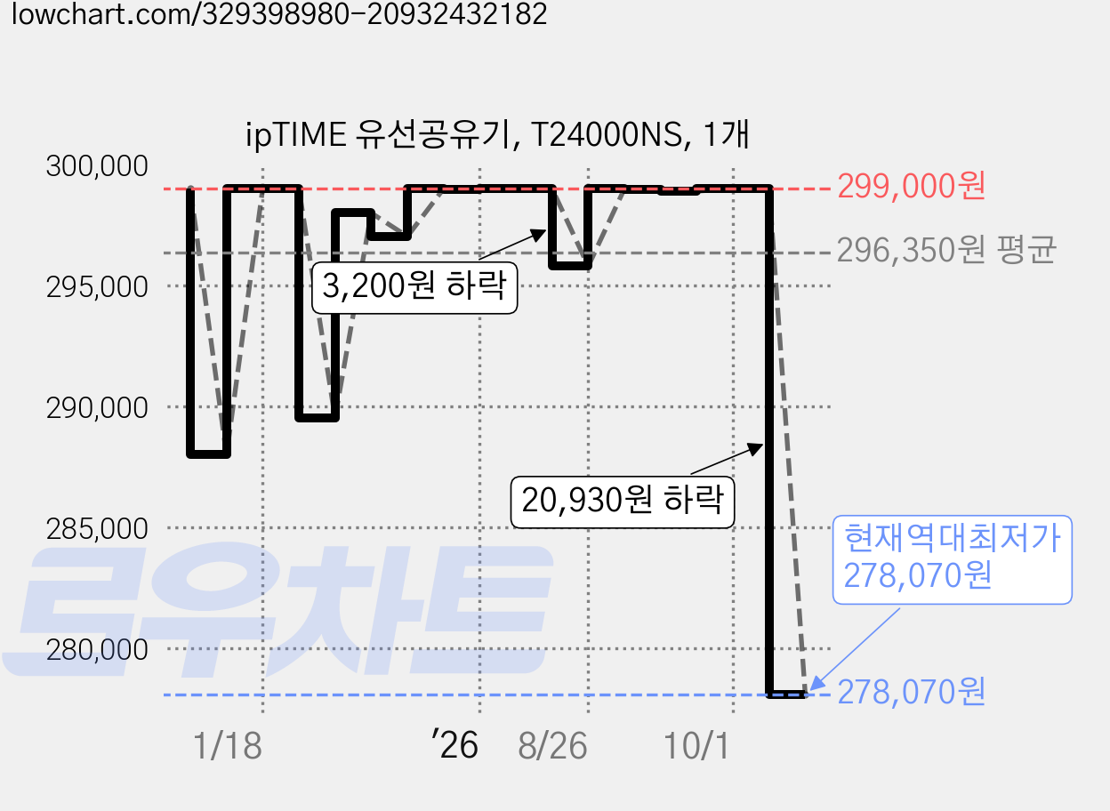 ipTIME 유선공유기, T24000NS, 1개 가격 변동 차트, 현재가 278,070원, 역대최저가