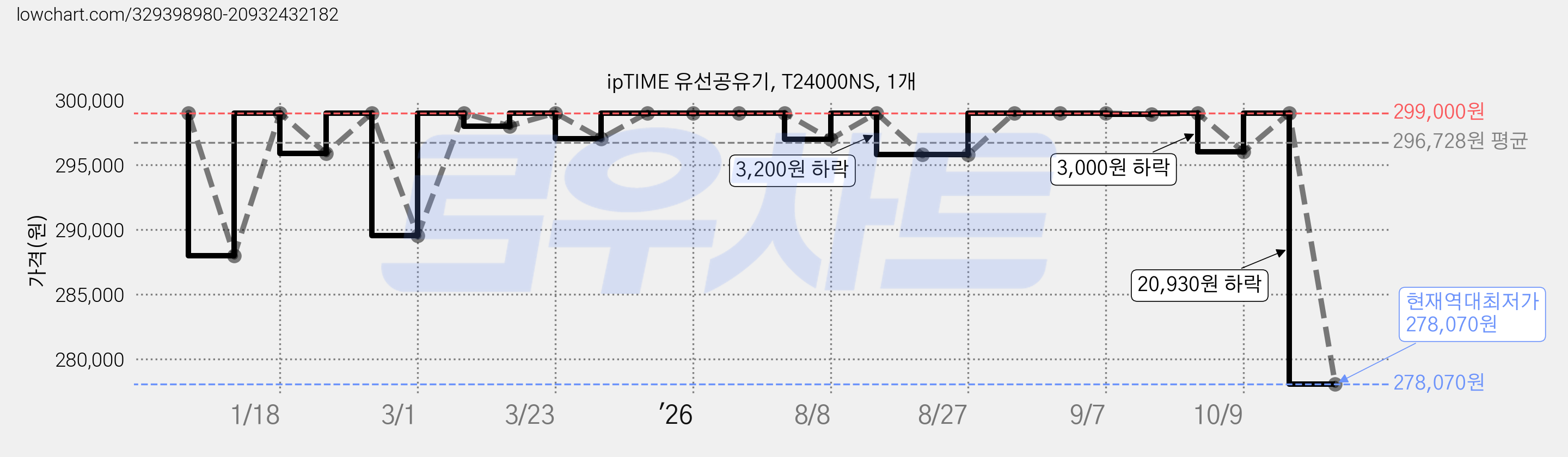 ipTIME 유선공유기, T24000NS, 1개 가격 변동 차트, 현재가 278,070원, 역대최저가