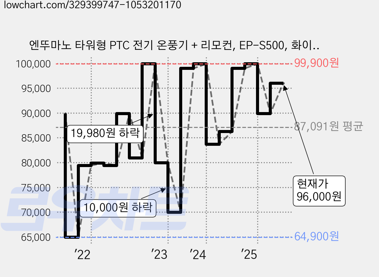 엔뚜마노 타워형 PTC 전기 온풍기 + 리모컨, EP-S500, 화이트 가격 변동 차트, 현재가 96,000원, 관측 최저가 59,900원