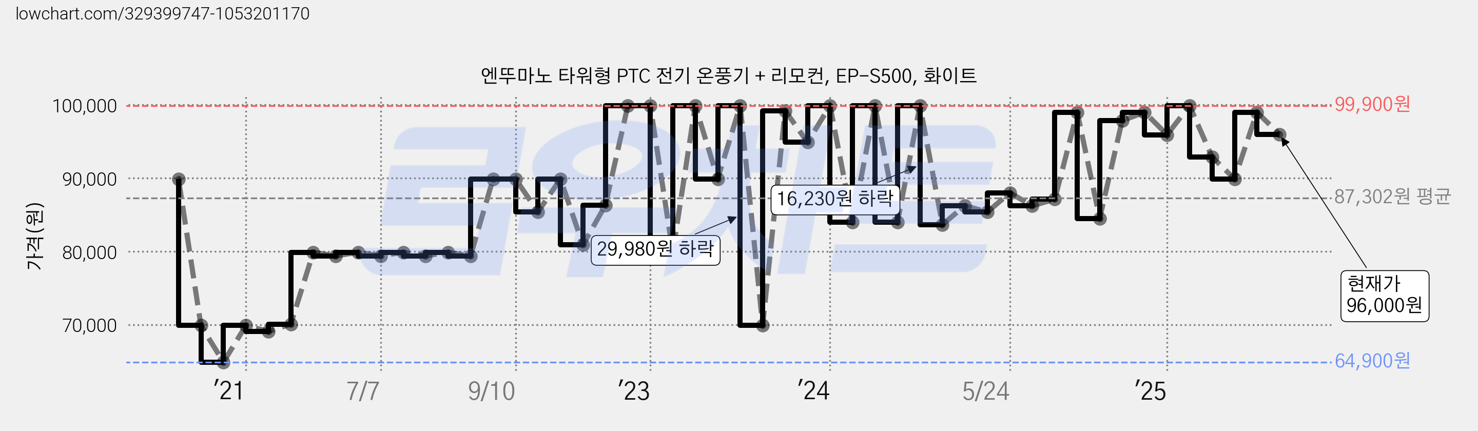 엔뚜마노 타워형 PTC 전기 온풍기 + 리모컨, EP-S500, 화이트 가격 변동 차트, 현재가 96,000원, 관측 최저가 59,900원