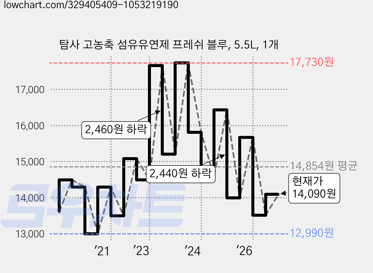 탐사 고농축 섬유유연제 프레쉬 블루, 5.5L, 1개 가격 변동 차트, 현재가 14,090원, 관측 최저가 10,980원