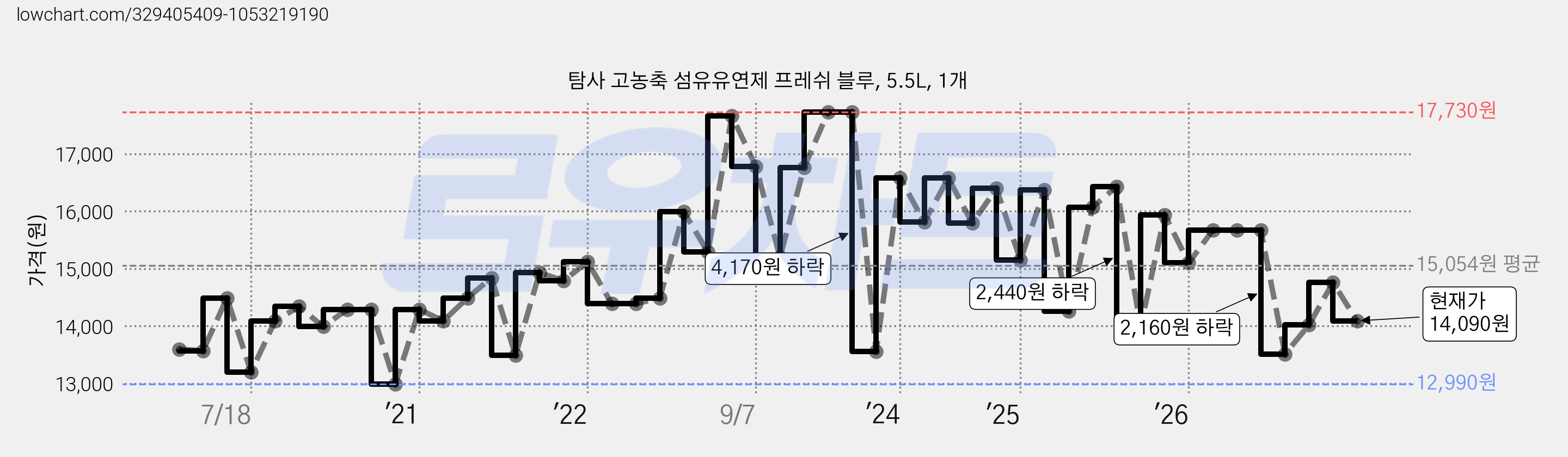 탐사 고농축 섬유유연제 프레쉬 블루, 5.5L, 1개 가격 변동 차트, 현재가 14,090원, 관측 최저가 10,980원