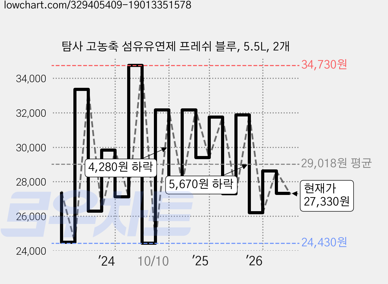 탐사 고농축 섬유유연제 프레쉬 블루, 5.5L, 2개 가격 변동 차트, 현재가 27,330원, 관측 최저가 24,430원