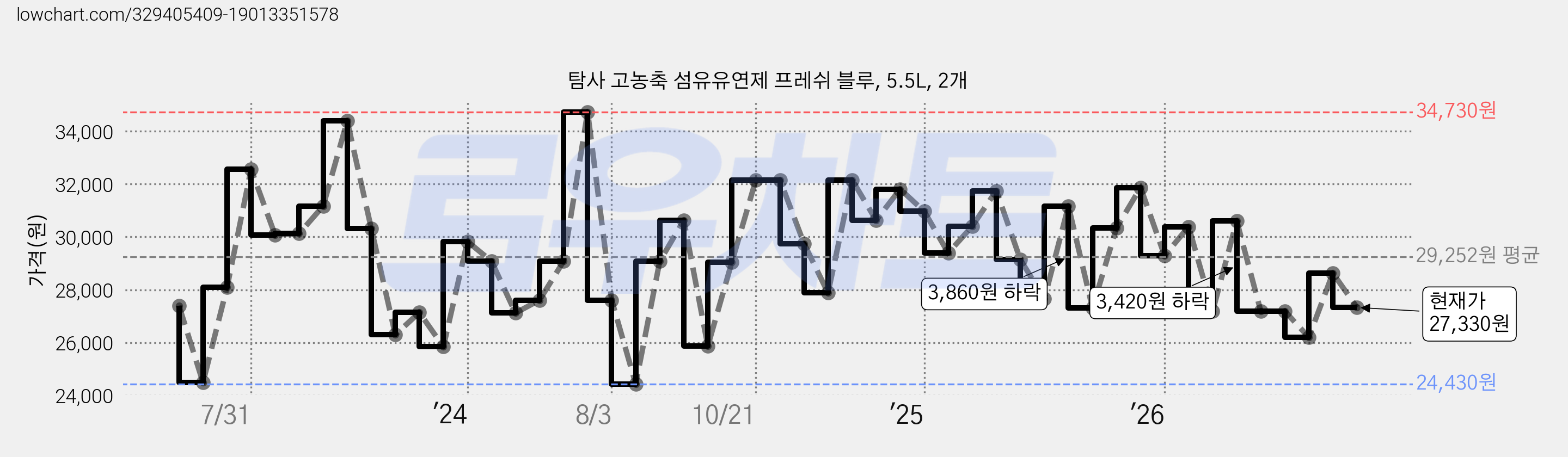 탐사 고농축 섬유유연제 프레쉬 블루, 5.5L, 2개 가격 변동 차트, 현재가 27,330원, 관측 최저가 24,430원