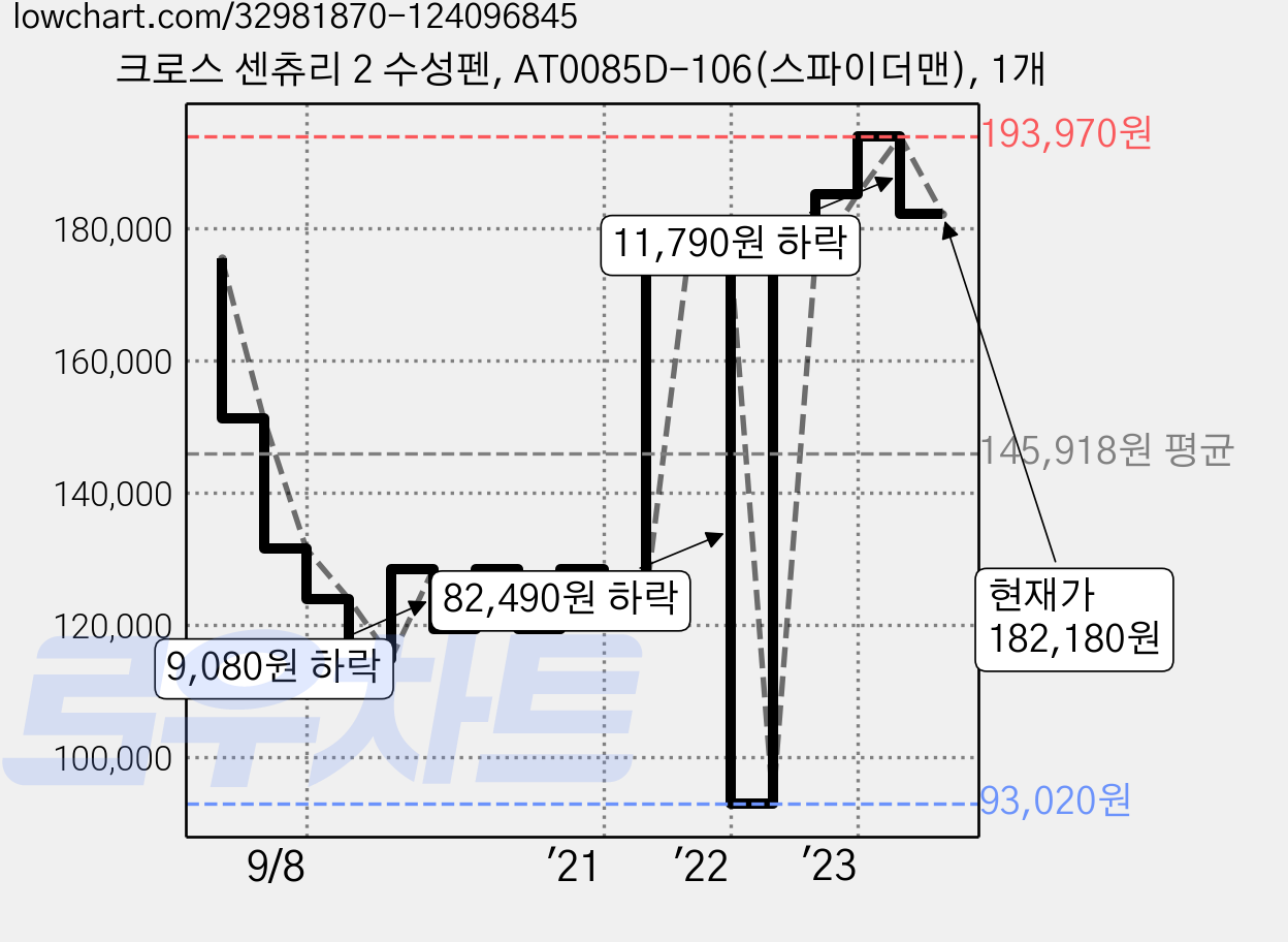 크로스 센츄리 2 수성펜, AT0085D-106(스파이더맨), 1개 가격 변동 차트, 현재가 182,180원, 관측 최저가 91,260원